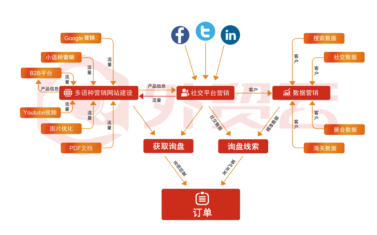 外贸云平台拓扑图